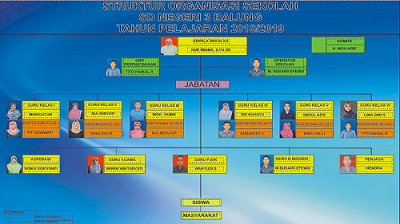 Struktur Organisasi - SD NEGERI III BALUNG